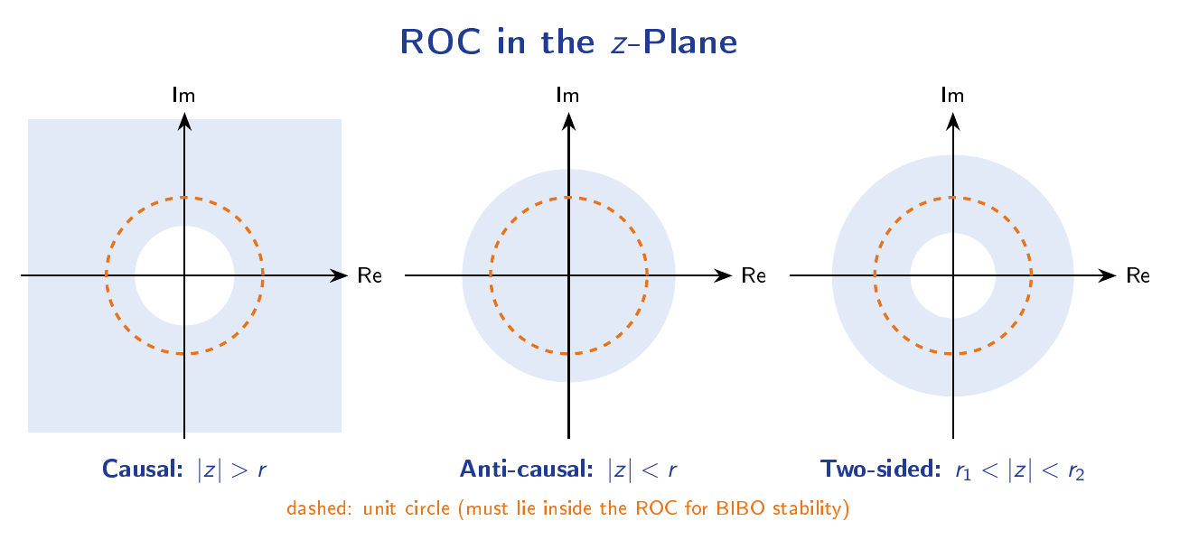 Three z-plane diagrams showing ROC for causal (exterior of disk), anti-causal (interior of disk), and two-sided (annular ring) signals, each with the unit circle drawn.