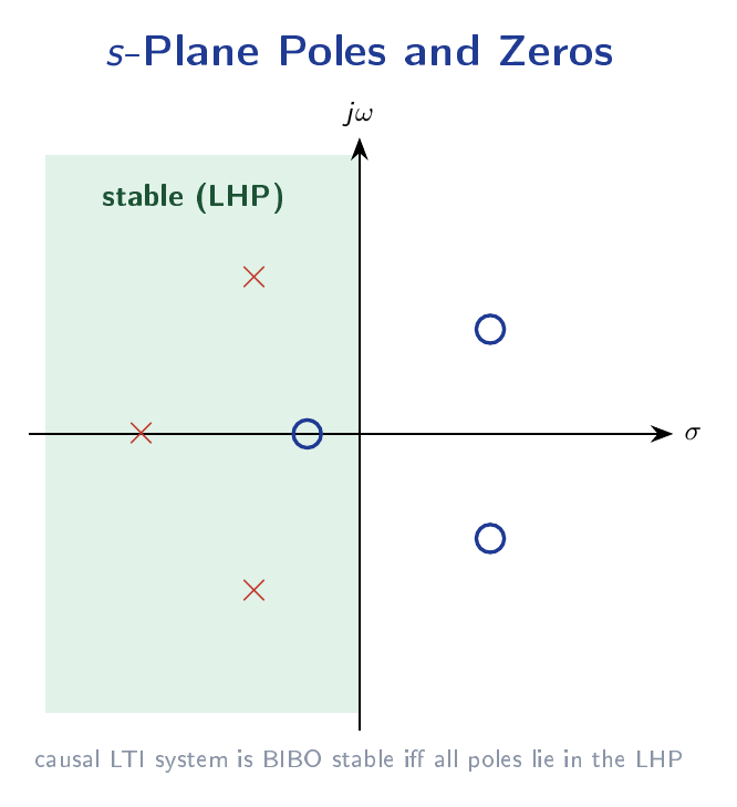 s-plane diagram showing poles marked with X and zeros marked with circles, with the left half-plane shaded to indicate the stability region.