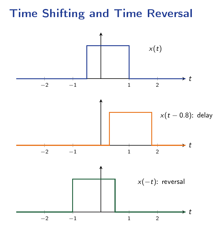 Three stacked plots showing original signal x(t), delayed signal x(t minus 0.8), and time-reversed signal x(-t).