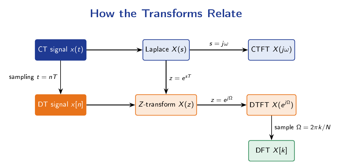 Flow diagram showing the relationships between CT signals, Laplace transform, CTFT, DT signals, Z-transform, DTFT, and DFT, connected by sampling and evaluation on the imaginary axis or unit circle.