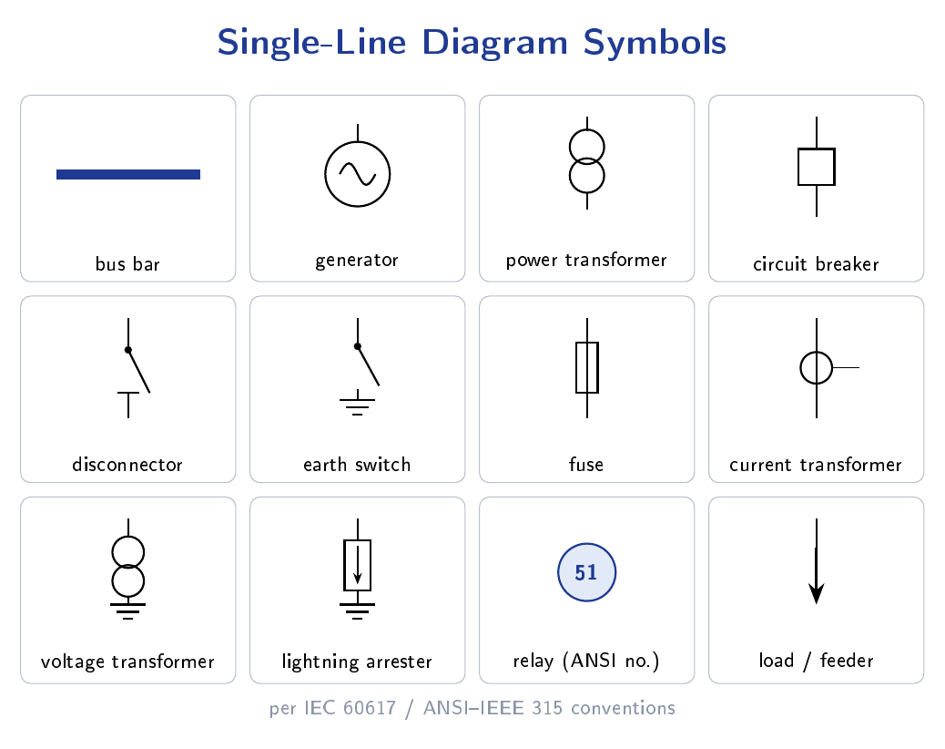 Standard SLD symbols for bus, generator, transformer, circuit breaker, disconnector, earth switch, fuse, current transformer, voltage transformer, lightning arrester, and relay