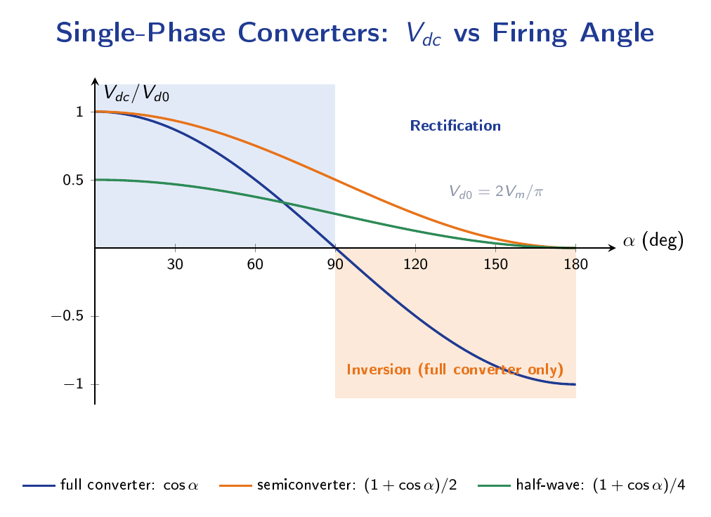 Normalised average output voltage versus firing angle for single-phase full, semi and half-wave controlled converters, marking rectification and inversion regions.