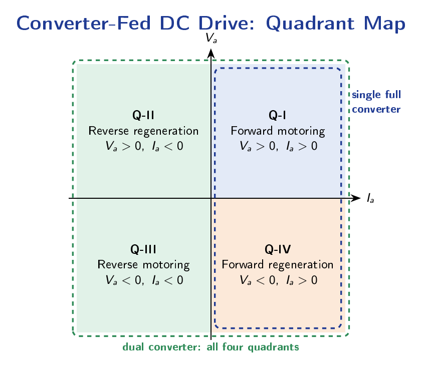 Armature voltage versus armature current plane showing forward motoring, forward regeneration, reverse motoring and reverse regeneration for a single-phase converter-fed DC drive.