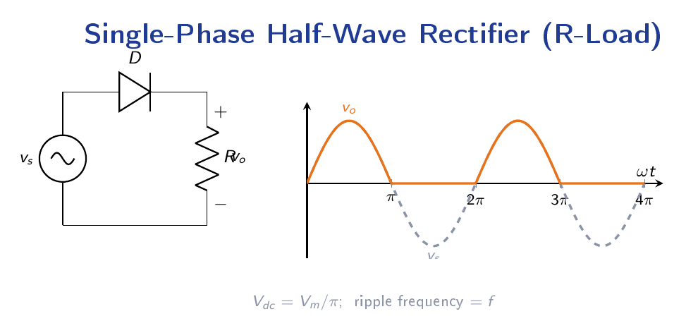 Single-phase half-wave rectifier circuit with one diode and resistive load, alongside the output voltage waveform showing conduction only during positive half-cycles.