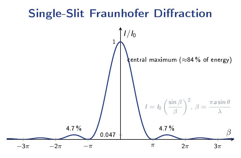 Single-slit Fraunhofer diffraction intensity pattern showing a dominant central maximum with progressively weaker secondary maxima on either side, plotted against the variable beta
