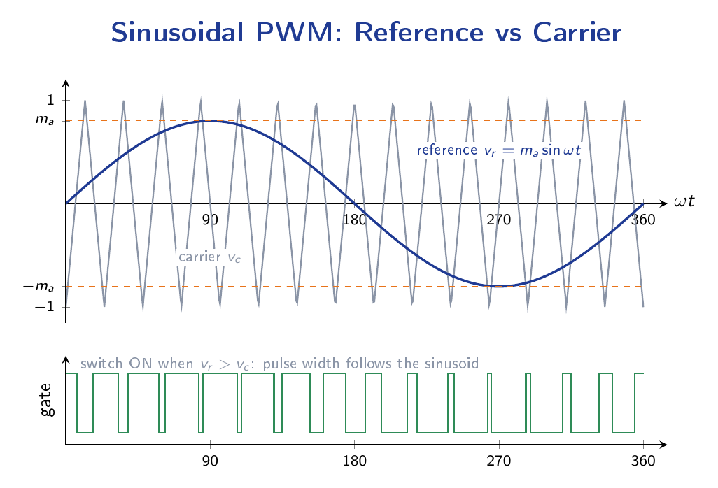Sinusoidal PWM showing a sinusoidal reference signal compared against a high-frequency triangular carrier wave, with modulation-index reference lines.