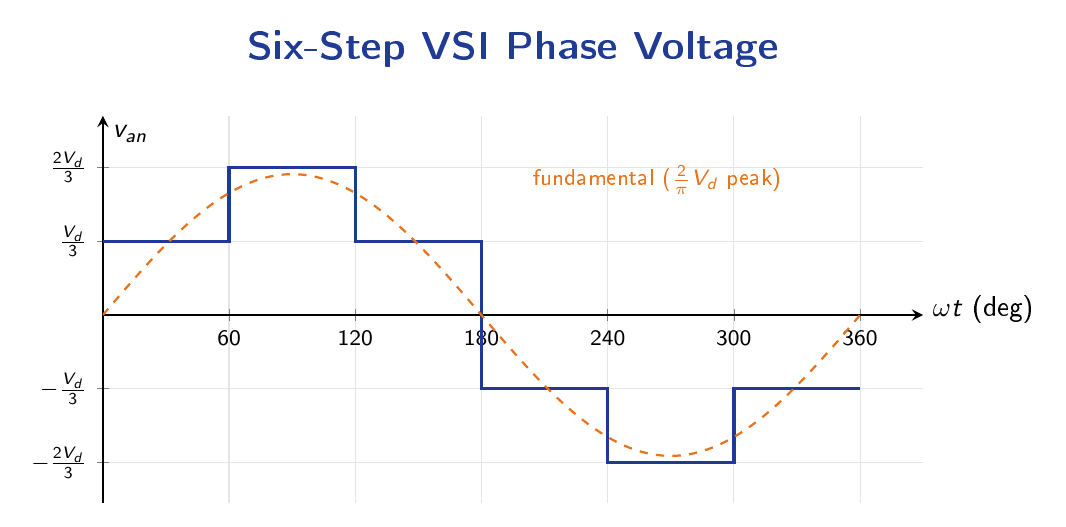 Six-step phase voltage waveform of a voltage-source inverter over one electrical cycle, with levels at plus and minus two-thirds and one-third of the DC voltage.