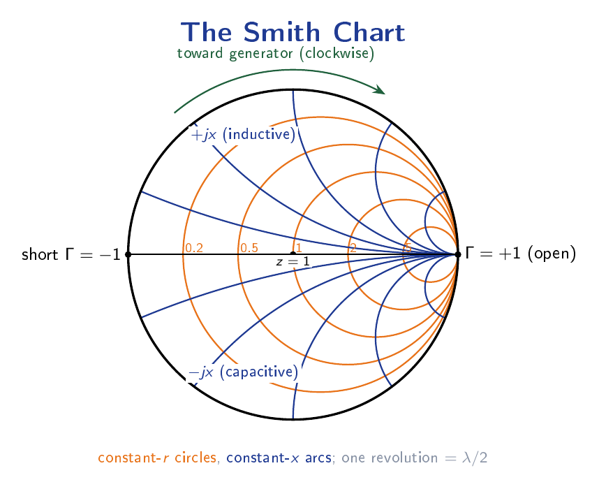 Smith chart showing constant-resistance circles (r-circles) and constant-reactance arcs (x-arcs) on the complex reflection coefficient plane, with the unit circle boundary.