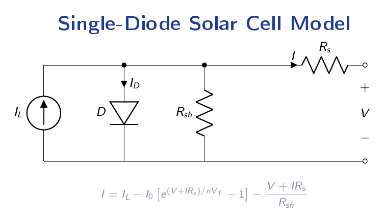 Single-diode equivalent circuit of a solar cell showing photocurrent source IL, shunt diode D, series resistance Rs, shunt resistance Rsh, and output terminals supplying a load.