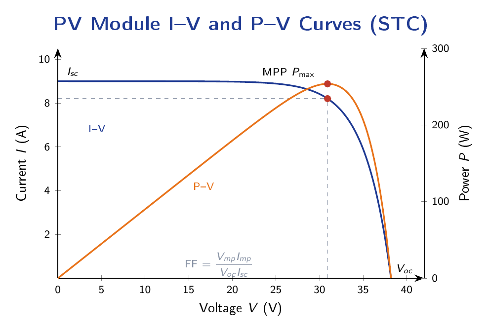 I-V and P-V characteristic curves of a solar PV module showing the short-circuit current, open-circuit voltage, and maximum power point