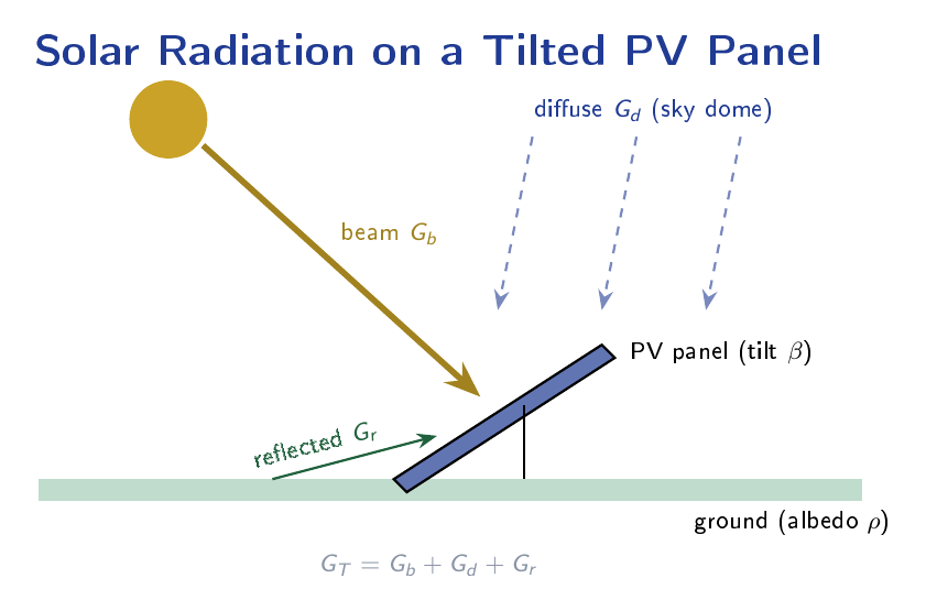 Diagram showing a tilted PV panel receiving beam irradiance from the sun, diffuse irradiance scattered from the sky, and reflected irradiance from the ground surface.