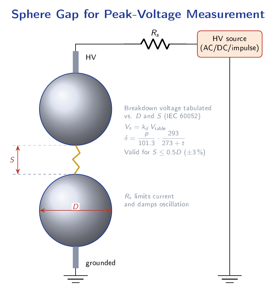 Sphere gap measurement configuration showing two equal metal spheres of diameter D separated by gap S with HV applied to the upper sphere and lower sphere grounded and a spark discharge in the gap
