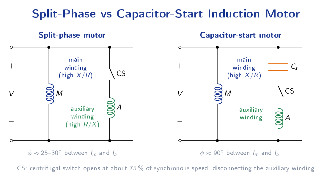 Side-by-side schematics of a split-phase induction motor (main and auxiliary windings on stator, centrifugal switch in series with auxiliary winding) and a capacitor-start induction motor (capacitor in series with auxiliary winding before the centrifugal switch).