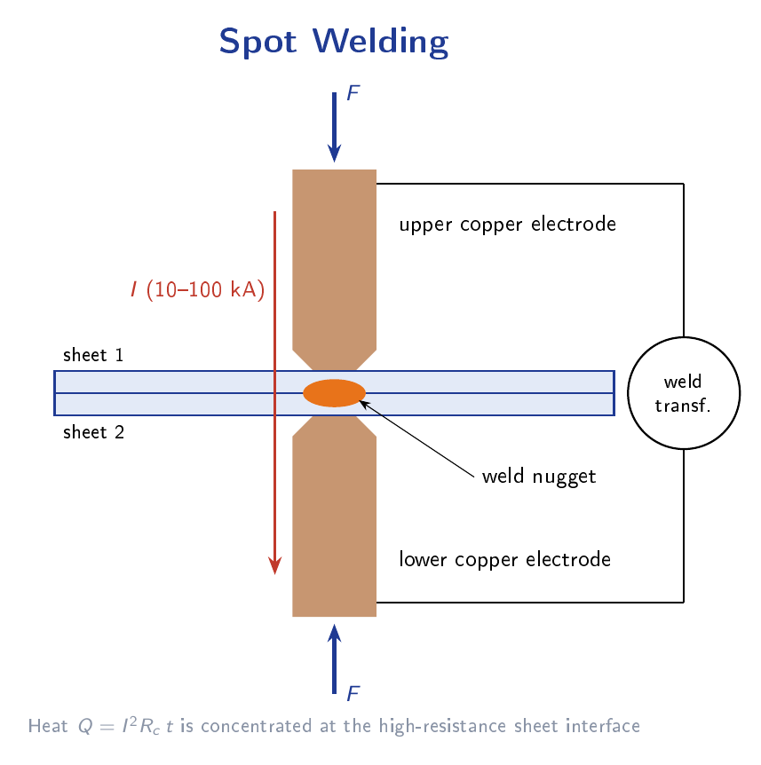 Cross-section diagram of spot welding showing upper and lower copper electrodes pressing two metal sheets together, with the weld nugget at the contact interface and welding current and force arrows