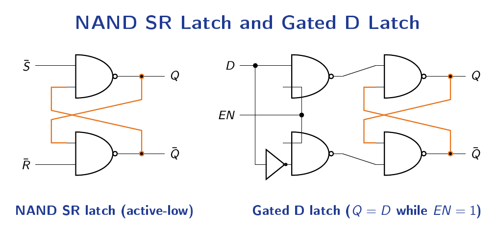 An SR latch from two cross-coupled NAND gates next to a gated D latch with front-end NAND gates, an inverter and an enable line.