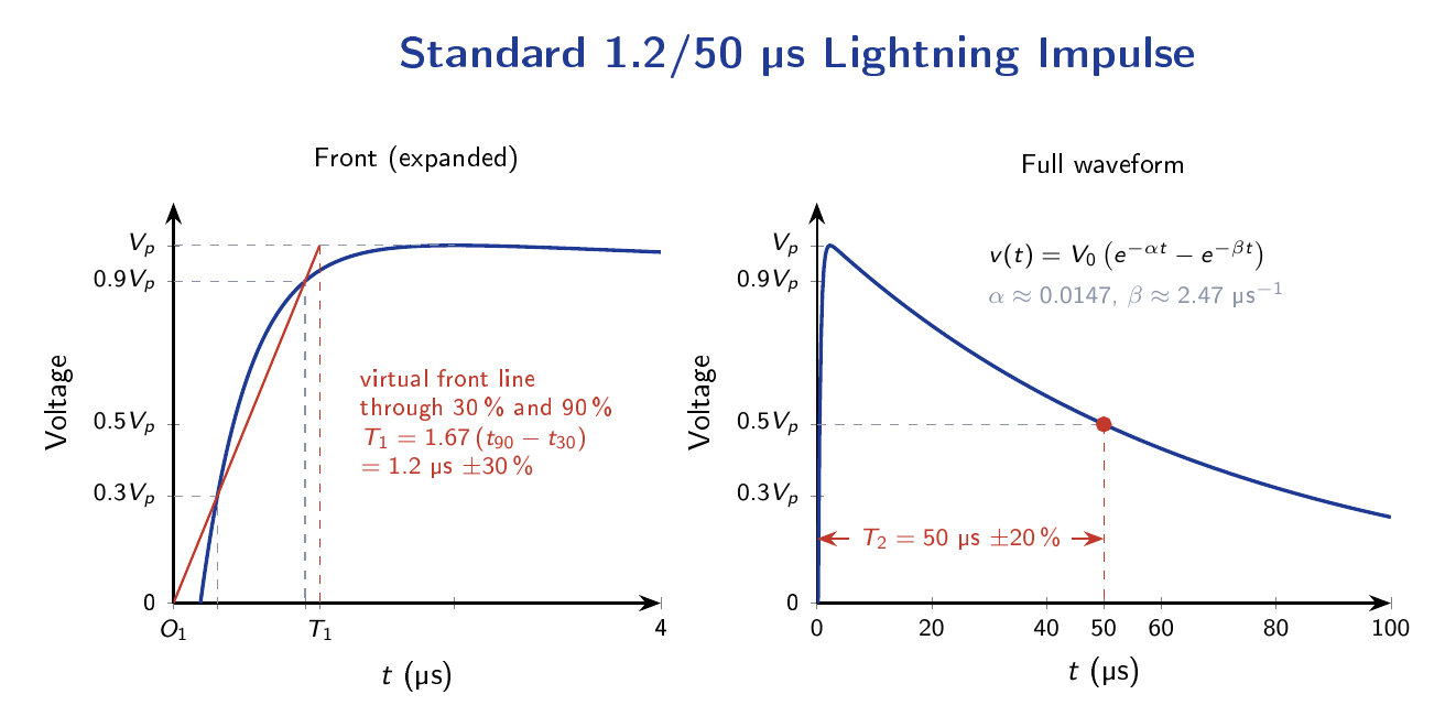 Standard 1.2/50 microsecond lightning impulse waveform showing rapid rise to peak Vp at front time T1 1.2 microseconds and slower decay to half value at tail time T2 50 microseconds with dashed marker lines