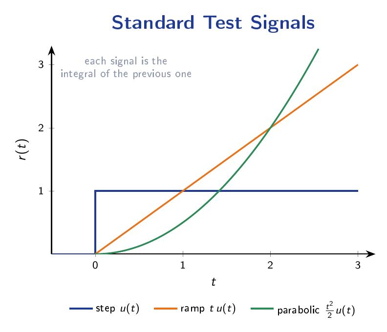Plot of step, ramp and parabolic test signals versus time on common axes.