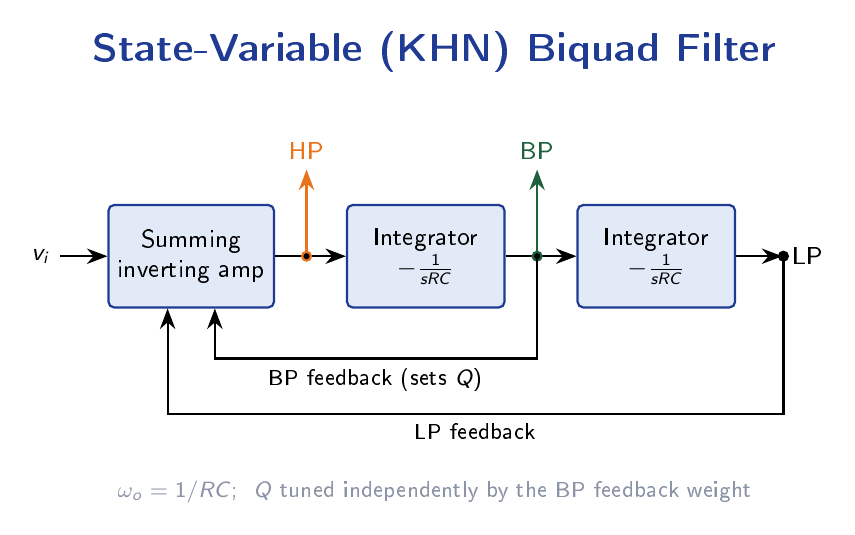 State-variable (KHN) filter block diagram: summing-inverting amplifier feeding two cascaded integrators with dual feedback paths, producing high-pass, band-pass, and low-pass outputs simultaneously