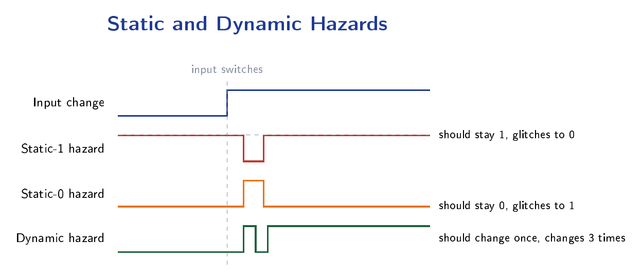 Three timing waveforms illustrating a static-1 hazard glitching low, a static-0 hazard glitching high, and a dynamic hazard with multiple transitions.