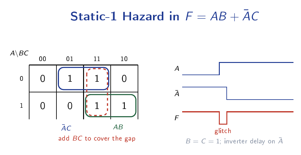 Karnaugh map of F equals AB plus A-bar C showing two adjacent groups with the transition that causes a static-1 hazard, alongside a timing waveform where the output F dips briefly as A switches.