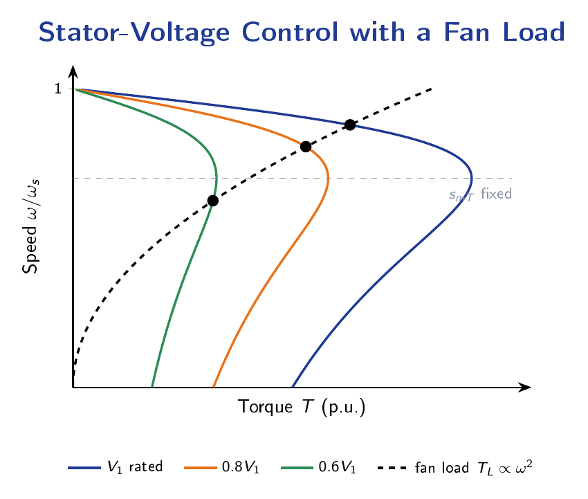 Torque versus speed curves at three stator voltages intersecting a quadratic fan load, showing the operating point sliding as voltage decreases.
