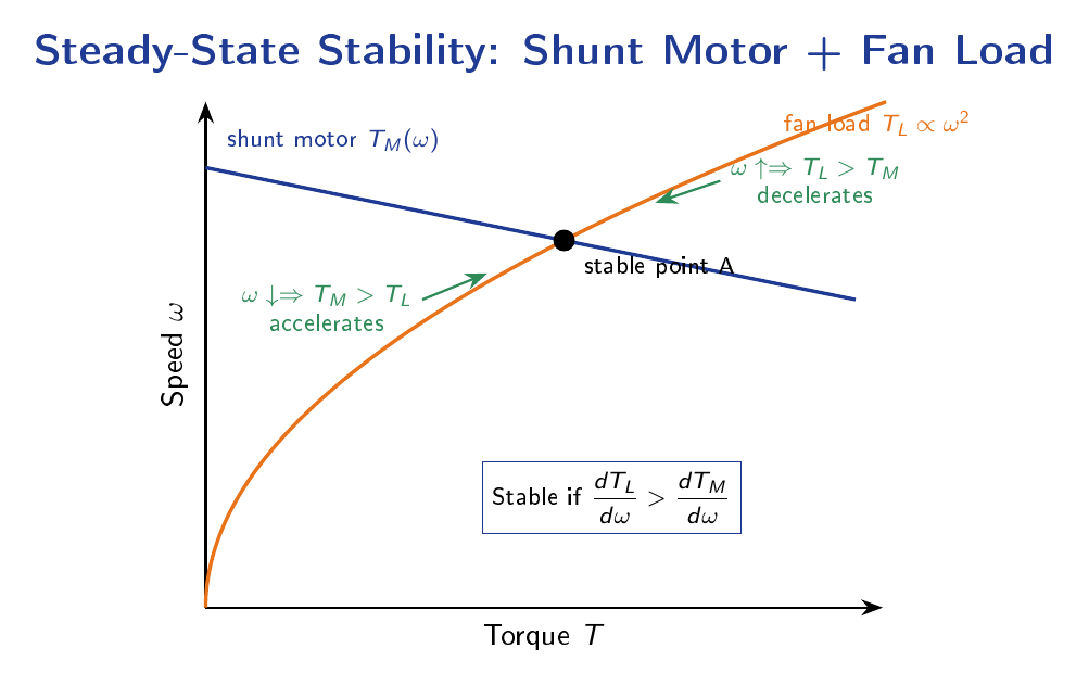 Drooping shunt-motor torque-speed line intersecting a quadratic fan load curve at a stable equilibrium point, with restoring-flow arrows.