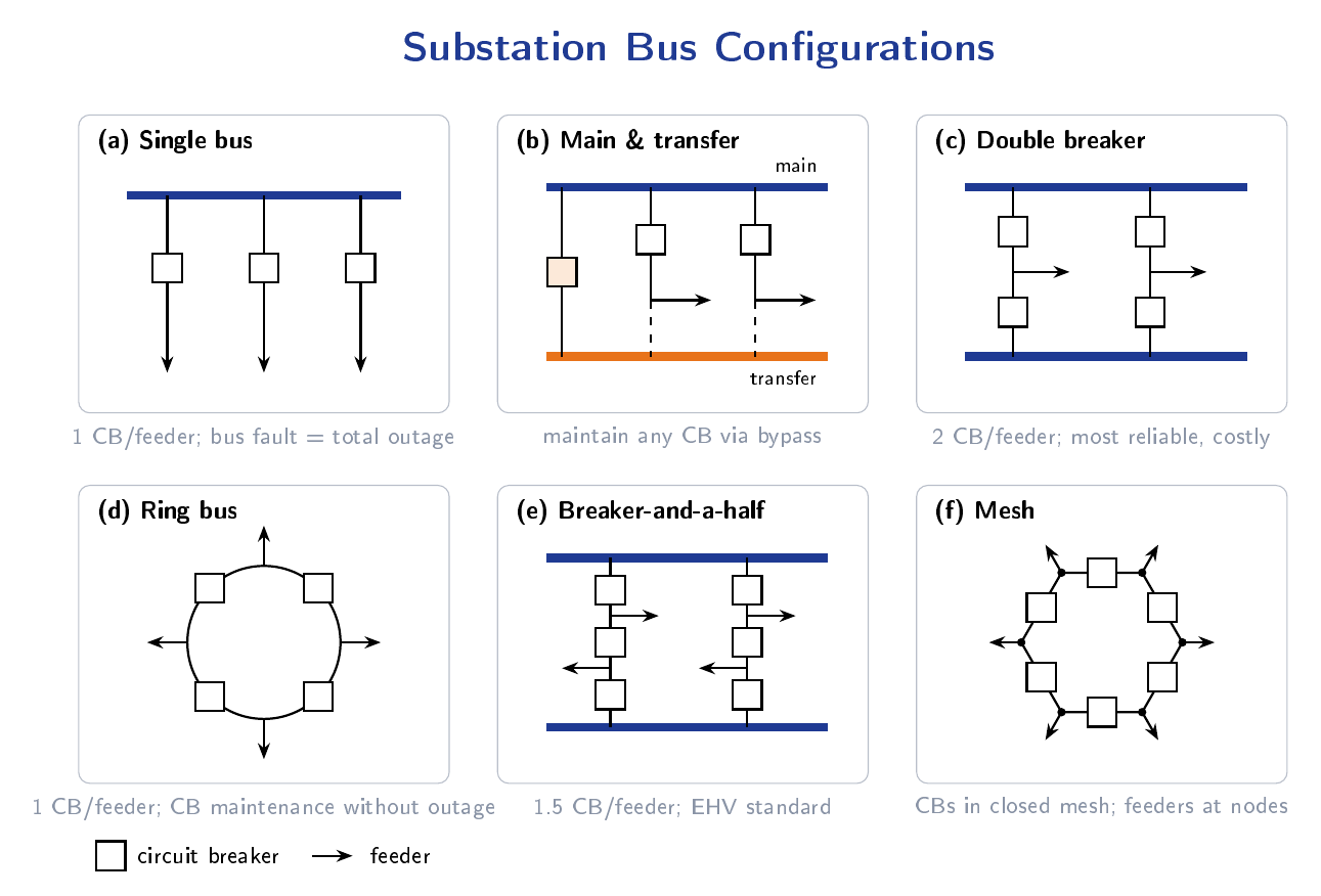 Six substation bus configurations: (a) Single Bus, (b) Main-and-Transfer, (c) Double Breaker, (d) Ring Bus, (e) Breaker-and-a-Half, (f) Mesh
