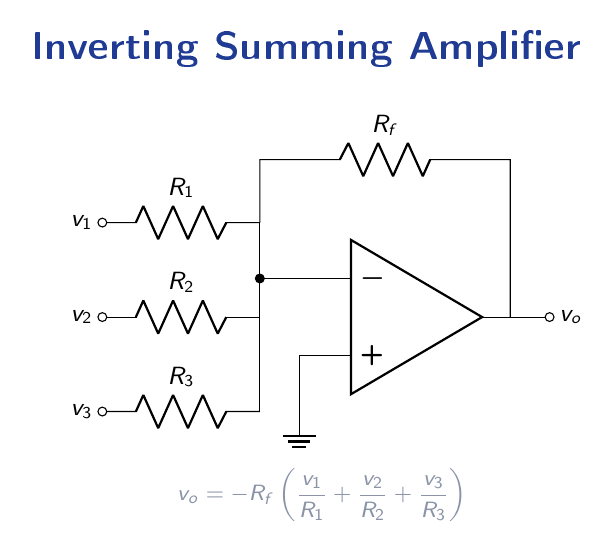 Op-amp inverting summer with three input resistors R1 R2 R3 joining at a virtual-ground summing node and a single feedback resistor Rf
