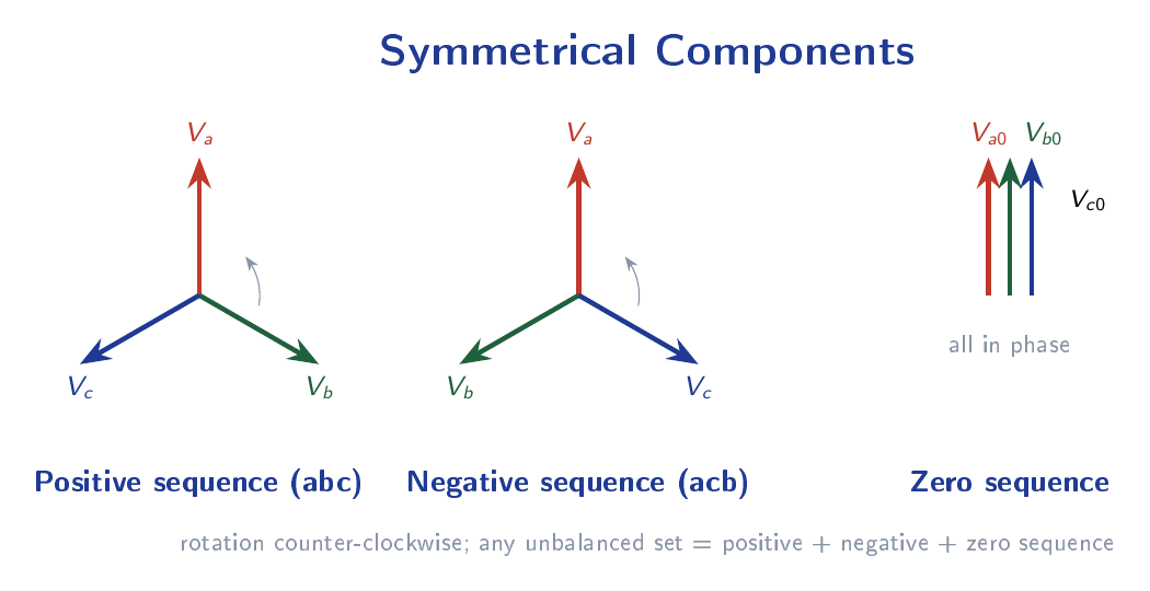 Three phasor diagrams showing positive sequence (abc rotation), negative sequence (acb rotation), and zero sequence (all in-phase) voltage components used in symmetrical component analysis