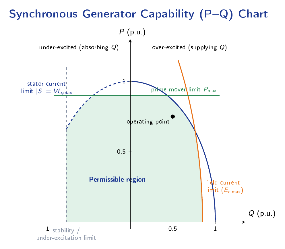 P-Q capability chart of a synchronous generator showing three boundary curves: a large circle (stator current limit), an arc (field current limit at over-excited side), and a horizontal line (prime-mover real power limit). The permissible operating region is the area inside all three boundaries.
