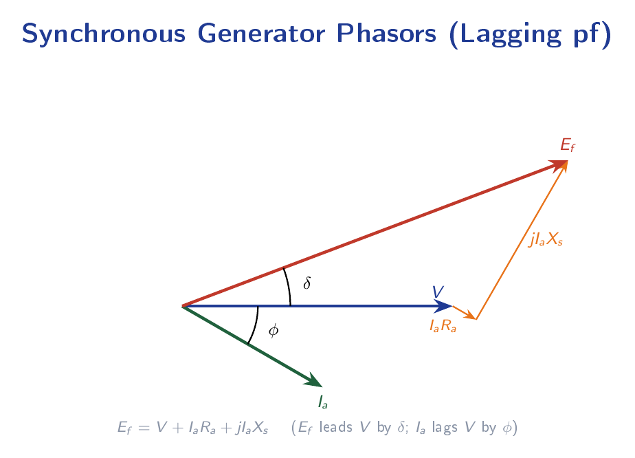Phasor diagram of a cylindrical rotor synchronous generator operating at lagging power factor, showing terminal voltage V, armature current Ia, resistance drop Ia Ra, synchronous reactance drop jIaXs, and excitation EMF Ef
