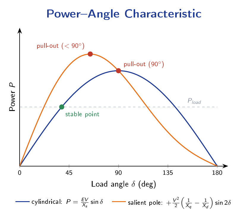 Power versus load angle for cylindrical and salient-pole synchronous machines, marking a stable operating point and the pull-out point.