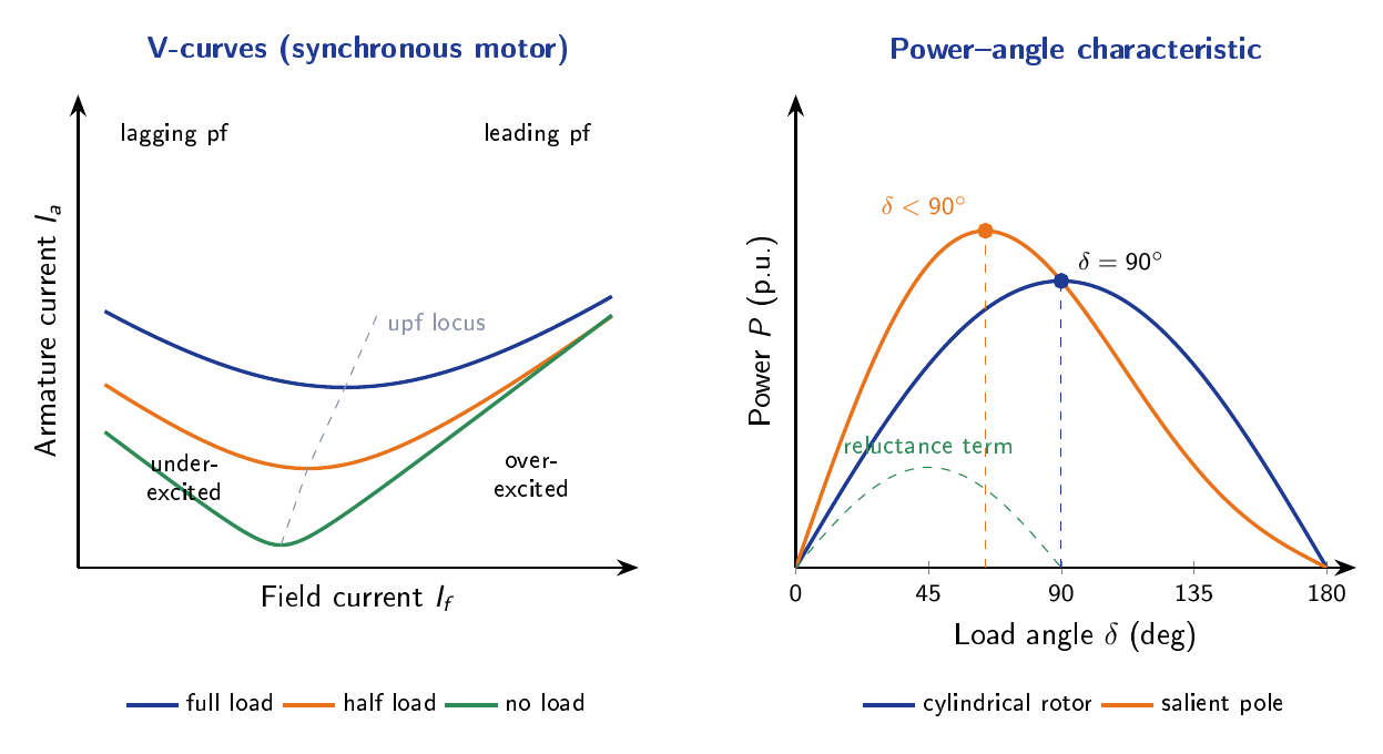 Two graphs: (left) V-curves showing armature current Ia versus field current If at full load, half load, and no load — each U-shaped curve has a minimum at unity power factor; (right) power-angle characteristics for cylindrical and salient-pole rotors — cylindrical peaks at 90 degrees, salient-pole peaks earlier due to reluctance power term.