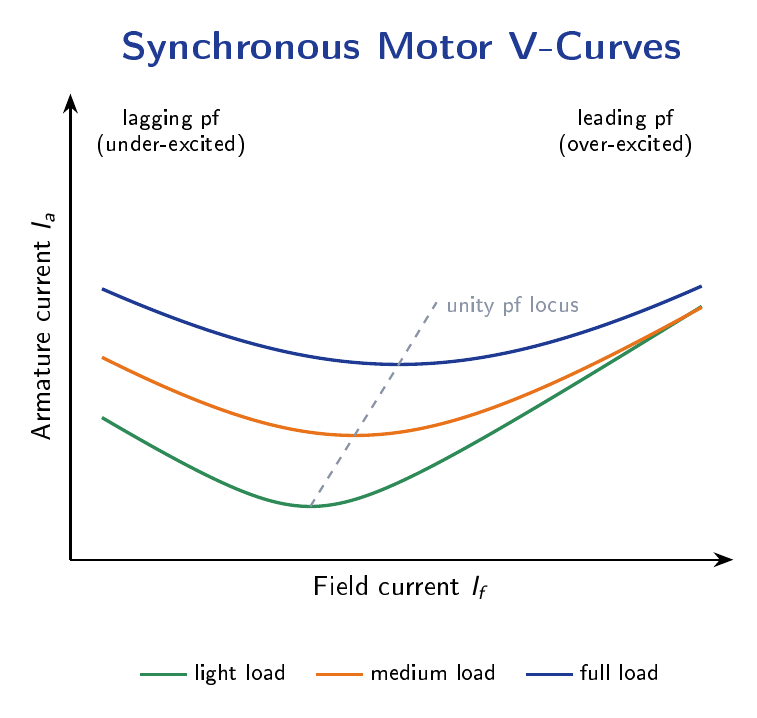 V-curves of a synchronous motor: armature current versus field current at light, medium and full load, with the unity power factor locus joining the minima.