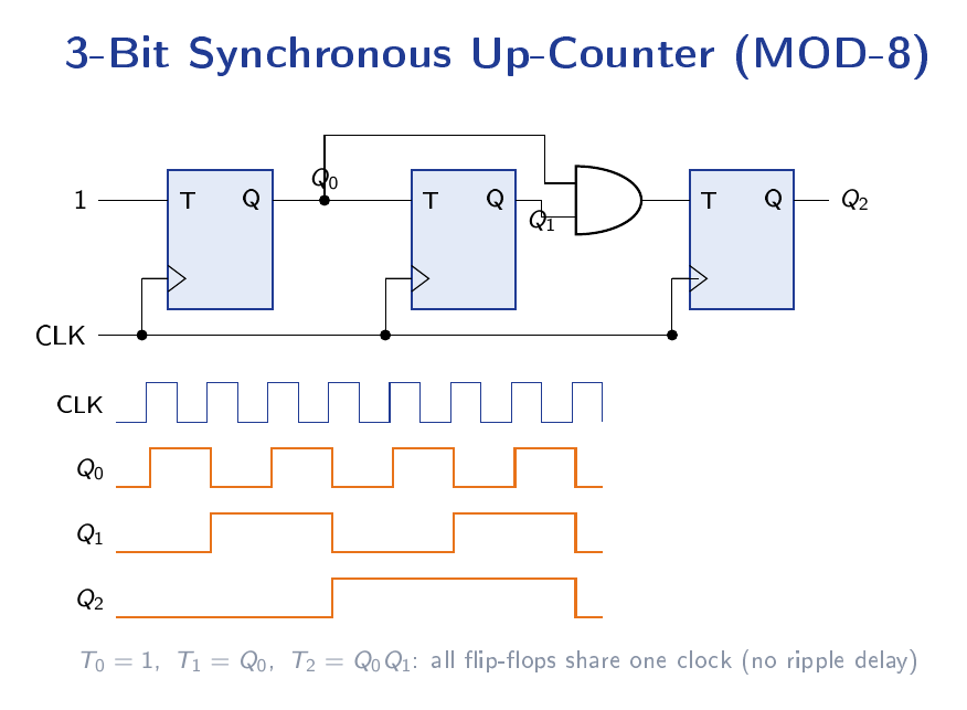 A 3-bit synchronous up-counter using T flip-flops with an AND gate generating the toggle condition for the most significant bit, plus the MOD-8 output waveforms.