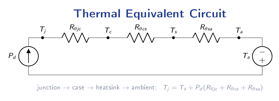 Thermal resistance network chain from junction to case to heatsink to ambient, with power dissipation as the source and temperature nodes at each interface.