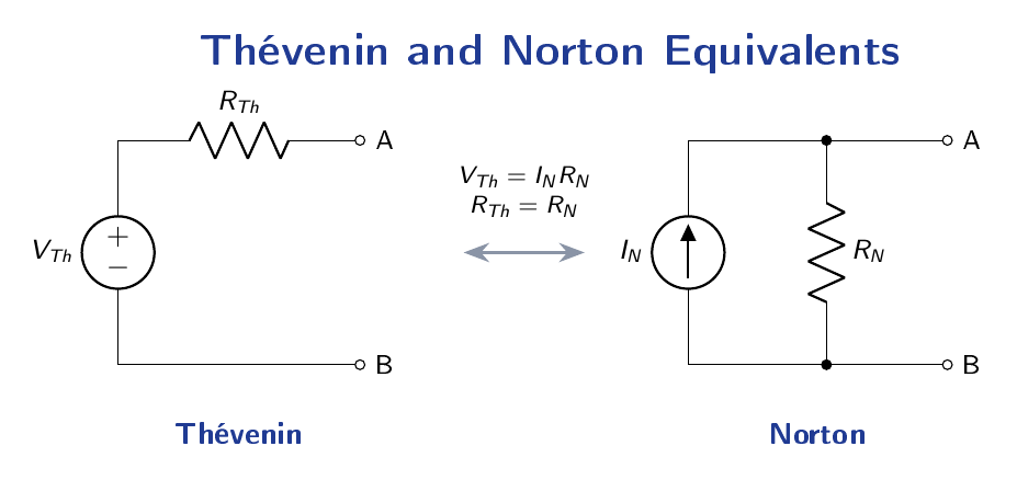 Th&eacute;venin equivalent of a voltage source in series with a resistance beside the Norton equivalent of a current source in parallel with a resistance, both feeding terminals A and B.