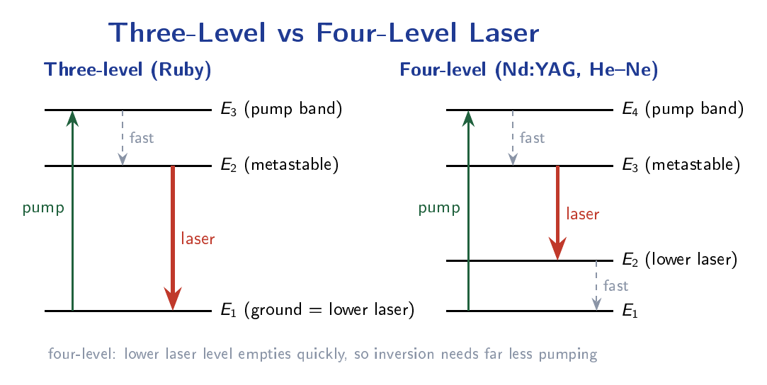 Energy level diagram comparing three-level laser scheme (Ruby) and four-level laser scheme (Nd:YAG, He-Ne) showing pump transitions, fast relaxation, and laser transitions