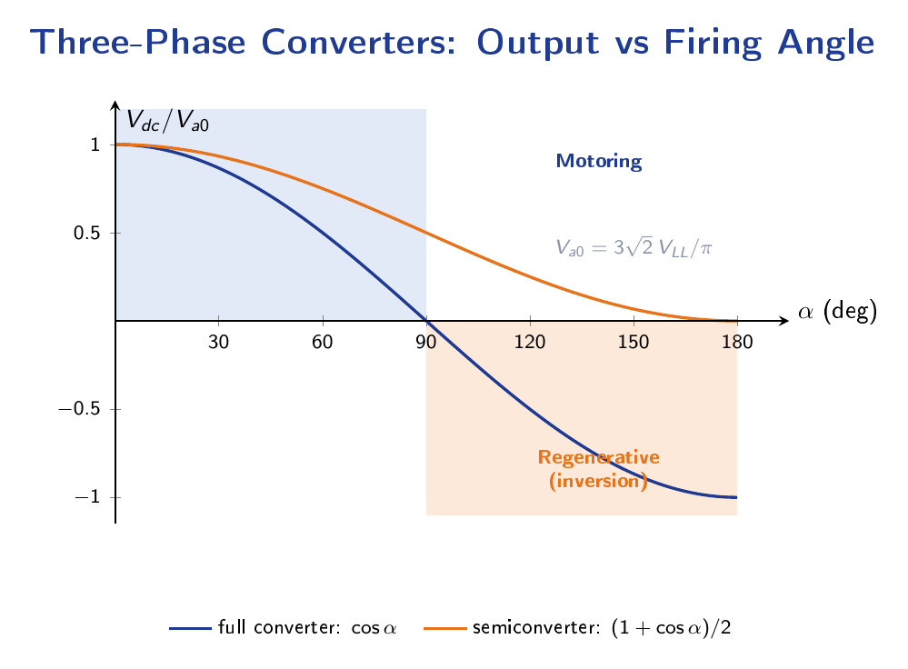Per-unit output voltage versus firing angle for three-phase full and semi controlled converters, showing motoring and regenerative regions.