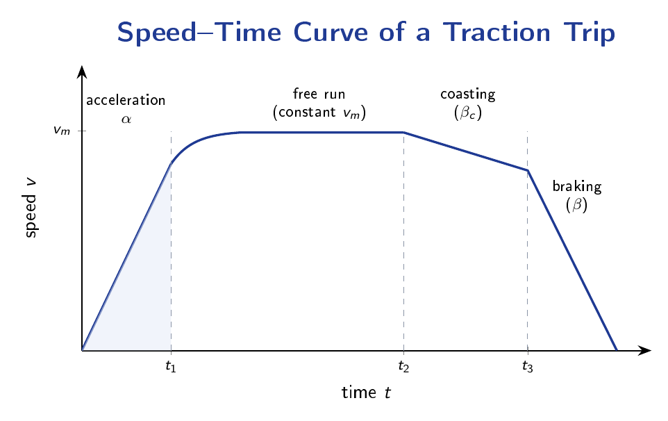 Speed versus time curve for a typical traction trip showing acceleration, free run at maximum speed, coasting and braking phases.