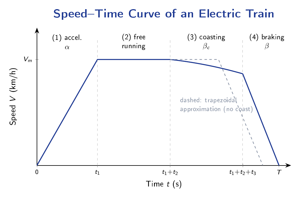 Speed-time graph of a train journey showing four phases: linear acceleration from zero to maximum speed, constant-speed free running, gradual coast, and rapid braking back to zero