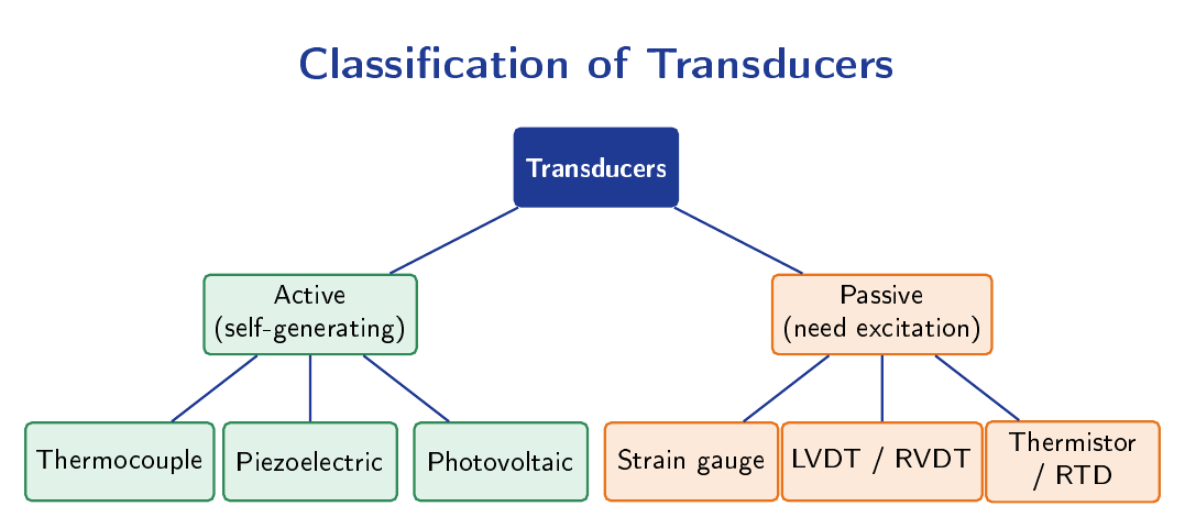 Tree diagram showing transducer classification: root node labelled Transducers splits into Active (self-generating) branch with thermocouple, piezoelectric, and photovoltaic examples, and Passive (need excitation) branch with strain gauge, LVDT/RVDT, and thermistor/RTD examples.