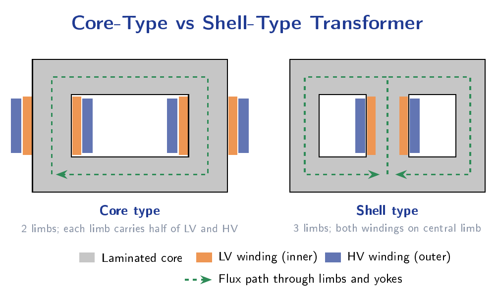 Side-by-side cross-sections of core-type transformer (two-limb rectangular core with LV and HV windings on each limb) and shell-type transformer (three-limb core with both windings concentrated on the central limb).