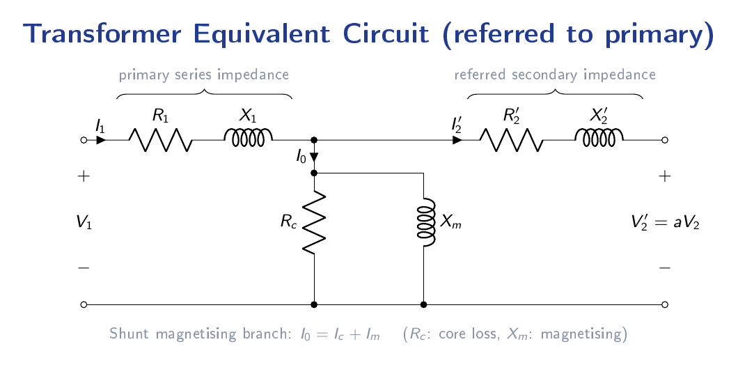 Per-phase equivalent circuit of a single-phase transformer showing primary resistance R1 and leakage reactance X1 in series, shunt branch with core-loss resistance Rc and magnetising reactance Xm in parallel, followed by referred secondary resistance R2-prime and leakage reactance X2-prime.