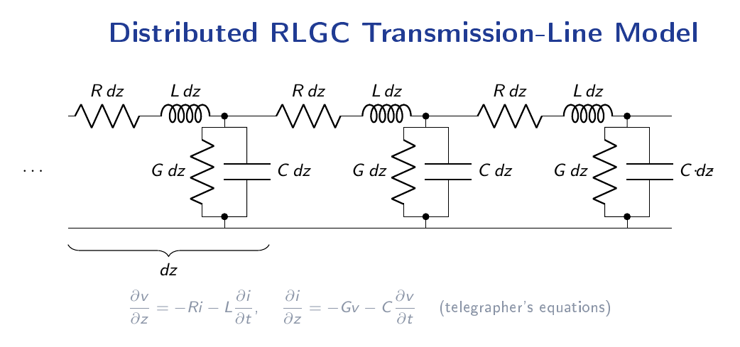 Distributed RLGC lumped-element model of a transmission line showing series R and L elements on the top conductor and shunt G and C elements between conductors, repeated for each infinitesimal section dz.