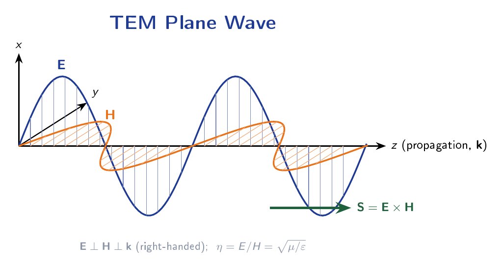 Three-dimensional diagram of a TEM plane wave travelling in the z-direction, showing orthogonal sinusoidal E and H field oscillations and the Poynting vector.