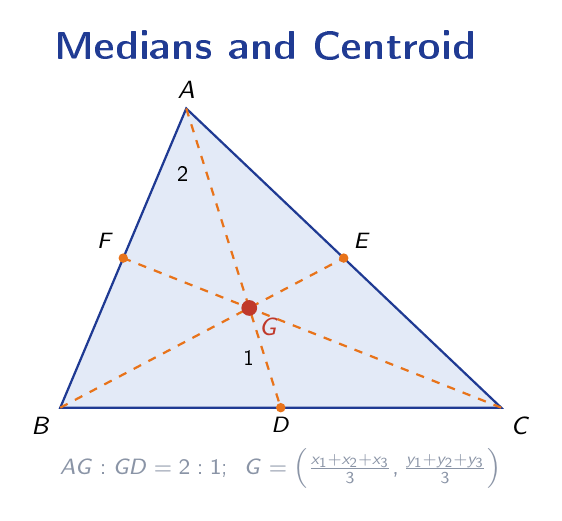 Triangle ABC with all three medians drawn as dashed lines meeting at the centroid G, clearly showing the 2:1 division from each vertex to the midpoint of the opposite side.