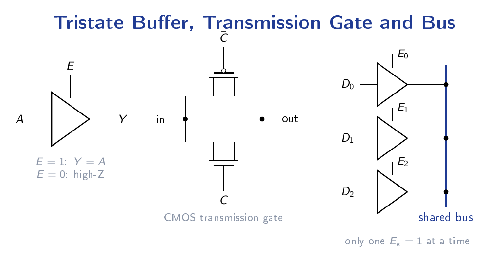 A tristate buffer with enable, a CMOS transmission gate using parallel NMOS and PMOS, and three tristate buffers driving a shared bus.