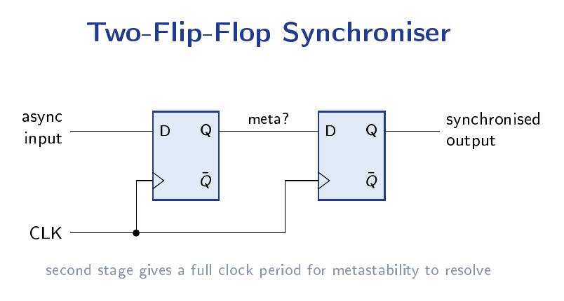 Two D flip-flops in series clocked by the same clock, used to synchronise an asynchronous input and reduce metastability.