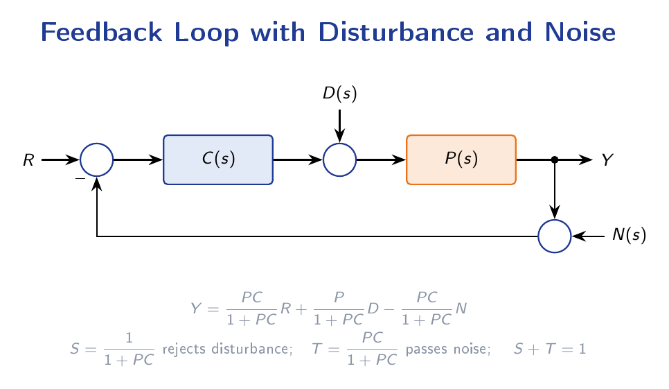 Feedback control loop with controller and plant, an input disturbance entering before the plant and sensor noise added at the output.